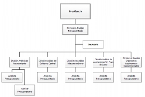Estructura Organizacional