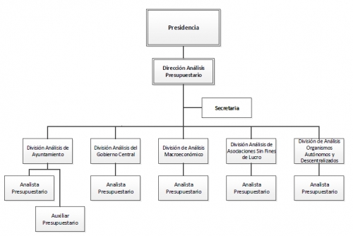 Estructura Organizacional